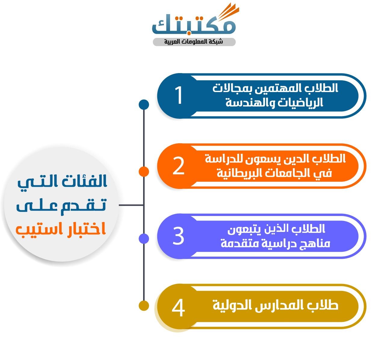 الفئات التي تقدم على اختبار استيب